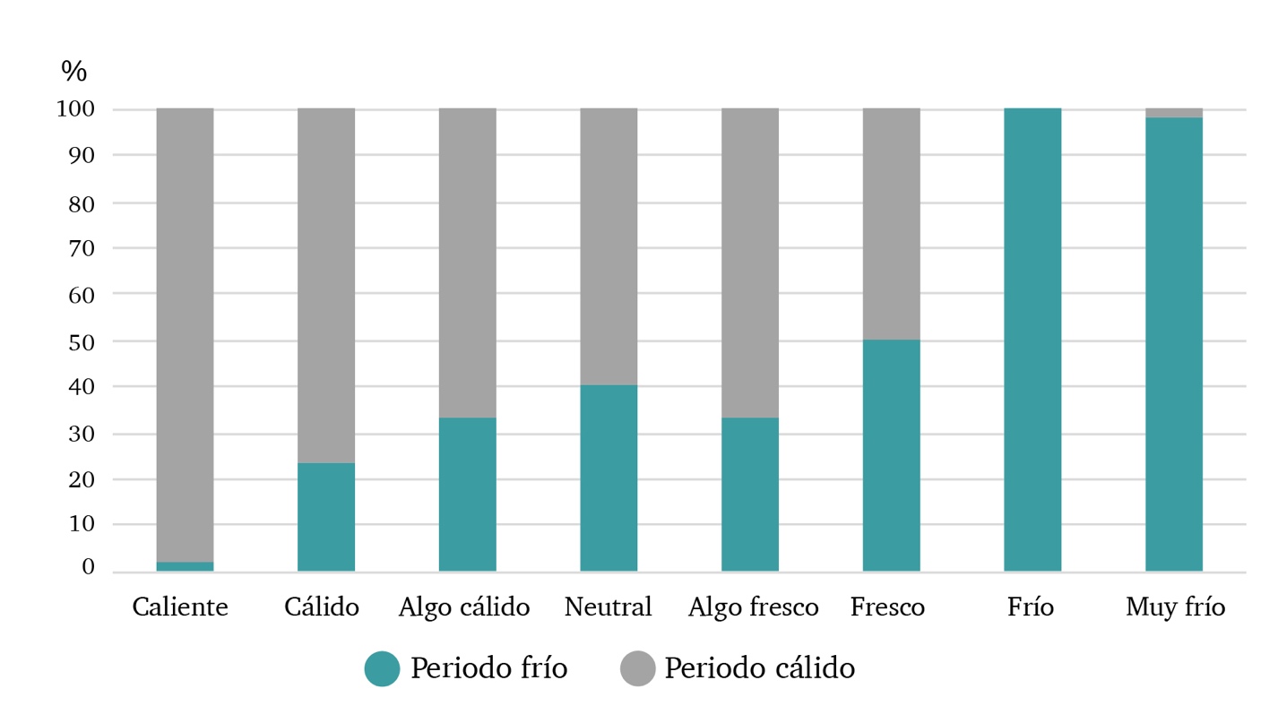 Temperatura de la vivienda en períodos cálido y frío