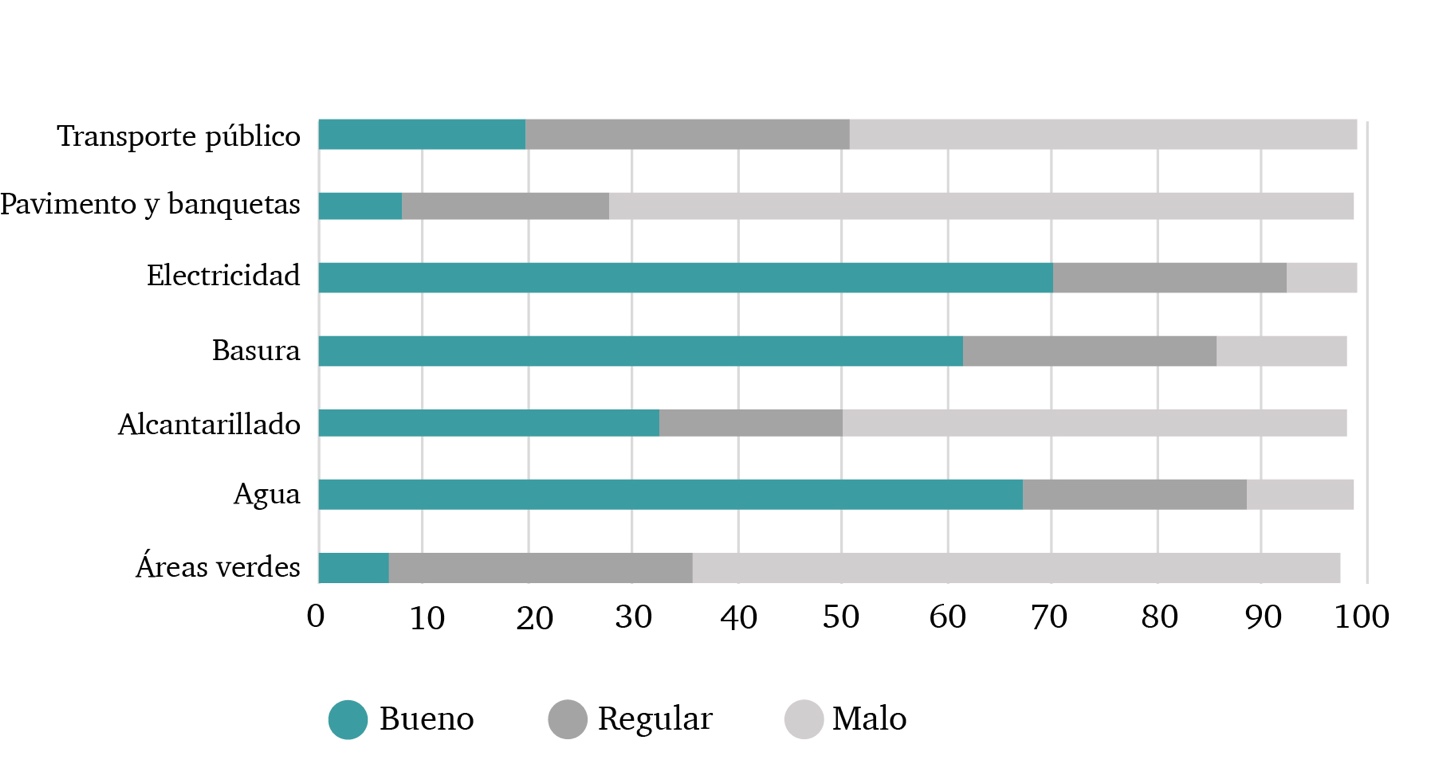 Percepción de la calidad de servicios urbanos