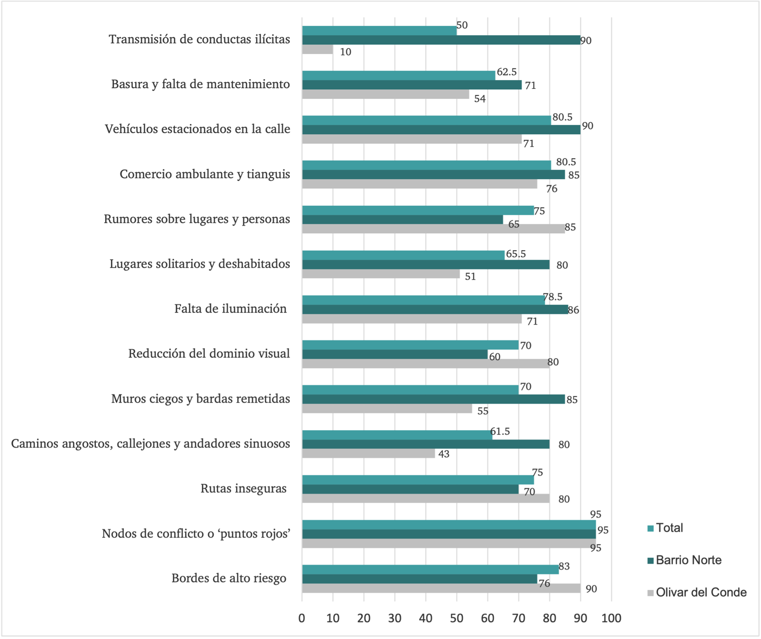 Porcentajes de frecuencia de problemáticas, Barrio Norte y Olivar del Conde
