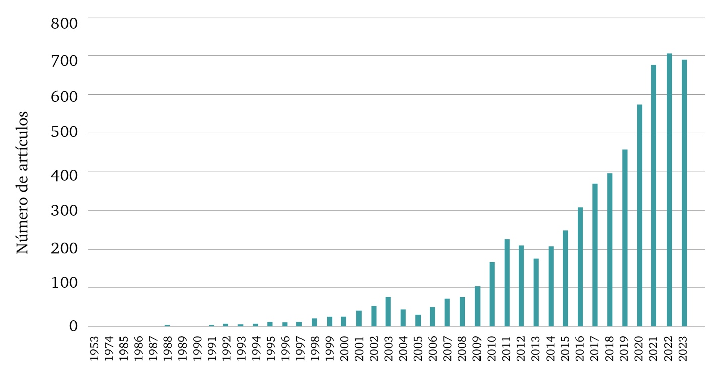 Artículos sobre agroecología publicados de 1953 a 2023