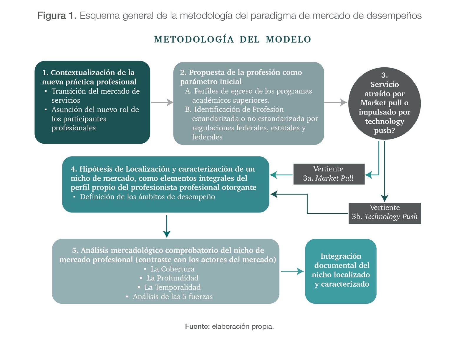 Esquema general de la metodología del paradigma de mercado de desempeños