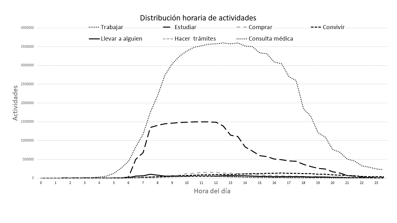 Distribución temporal de las actividades no residenciales en la Zona Metropolitana de la Ciudad