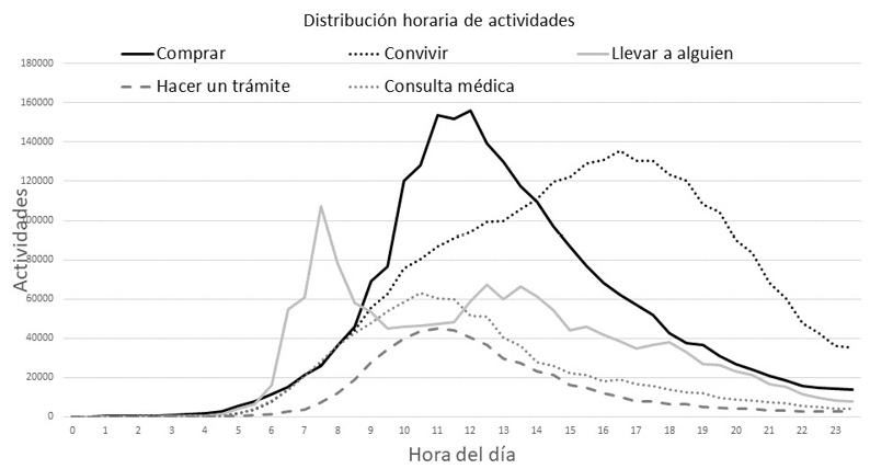 Distribución temporal de las actividades no residenciales excepto trabajo y escuela en la Zona Metropolitana de la Ciudad de México