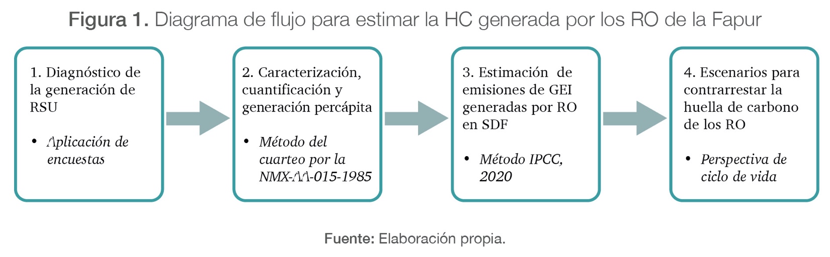 Diagrama de flujo para estimar la HC generada por los RO de la Fapur