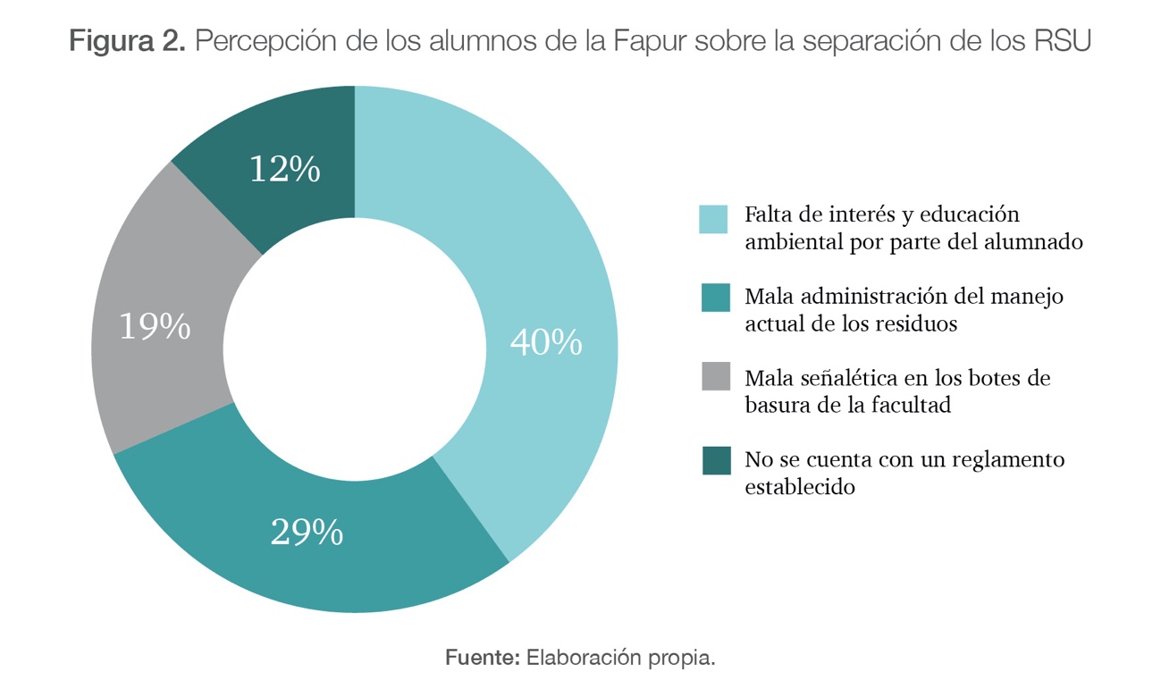 Percepción de los alumnos de la Fapur sobre la separación de los RSU