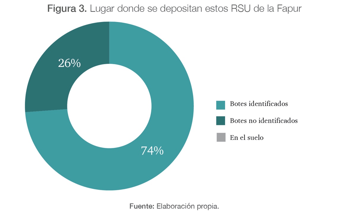 Lugar donde se depositan estos RSU de la Fapur