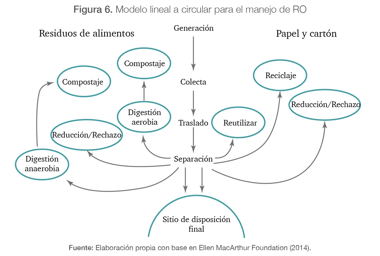 Modelo lineal a circular para el manejo de RO