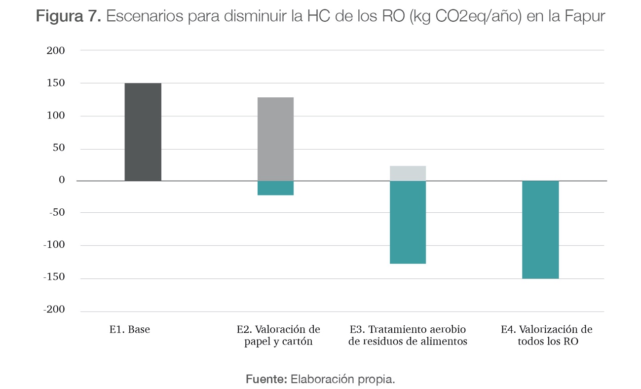 Escenarios para disminuir la HC de los RO (kg CO2eq/año) en la Fapur