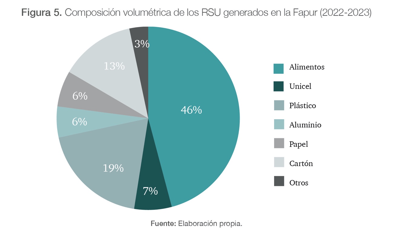 Composición volumétrica de los RSU generados en la Fapur (2022-2023)