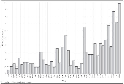 Reportes de desastres por
inundación en la ZMCM (1970-2011)13