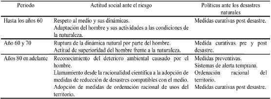 Cambios en la consideración de las sociedades de la
peligrosidad de los fenómenos naturales