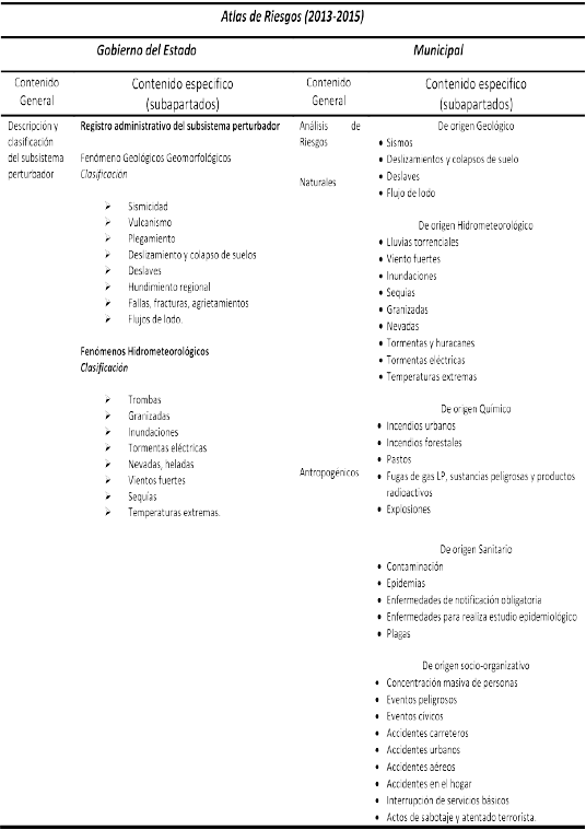 Contenido específico de los atlas de riesgos del
municipio de Tenancingo, Estado de
México, uno elaborado por el Gobierno del Estado y el otro por el municipio