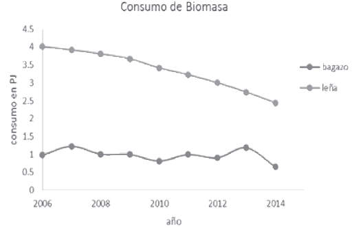  Consumos de bagazo y leña en el
estado