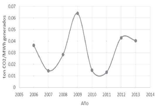 Emisiones de CO2 en el estado por generación de
energía eléctrica