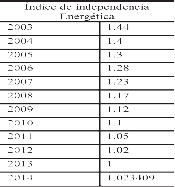  Índice de independencia energética