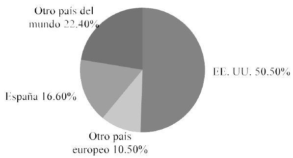 País de residencia de los encuestados