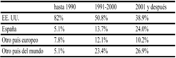 El lugar de residencia de los encuestados por periodo
de salida (en %)