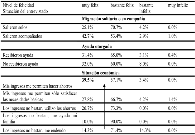 Nivel de felicidad relacionado con la situación del
encuestado al salir del país, ayuda otorgada y situación económica en el país
de residencia