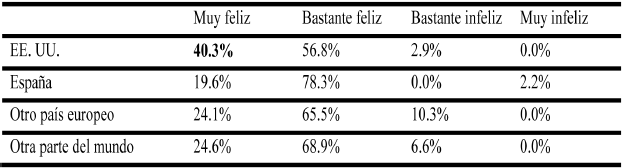 Nivel de felicidad según el país
de residencia del encuestado
