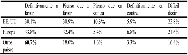  Opinión sobre la integración económica mundial según
el país de residencia del encuestado