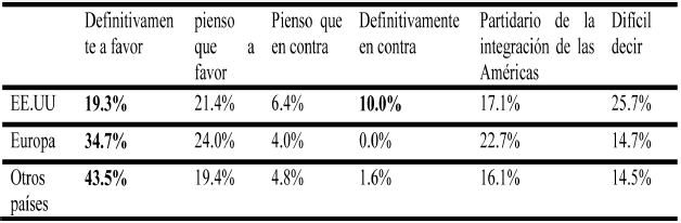  Opinión sobre la integración económica latinoamericana
según el país de residencia del encuestado, con base a la pregunta ¿Generalmente, estas a favor o en contra de la integración económica de los países latinoamericanos?