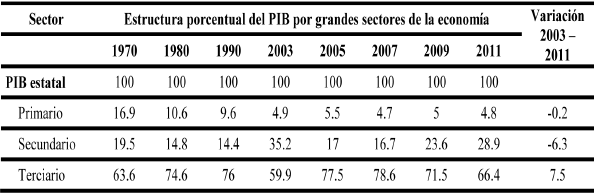 Baja California Sur: PIB por sectores de la economía, 2003-2011 (en
porcentaje)