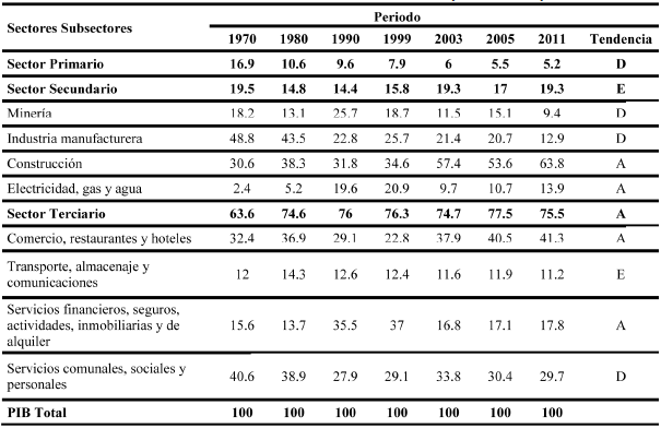Baja California Sur: Dinámica de la participación porcentual por sectores y subsectores de la economía en el PIB estatal
(varios años)