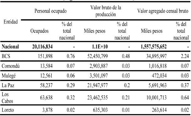 Participación
de la economía de BCS y sus municipios en la economía nacional, según indicadores seleccionados, 2009
