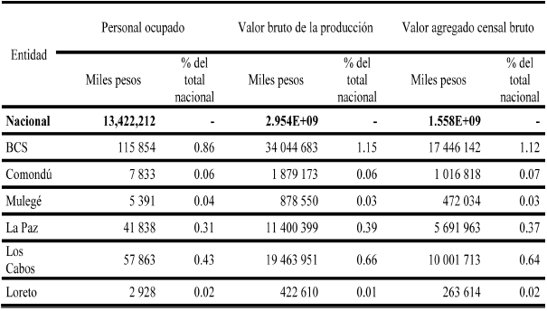 Participación de la economía terciaria de BCS y sus municipios en la economía terciaria nacional según indicadores seleccionados,
2009