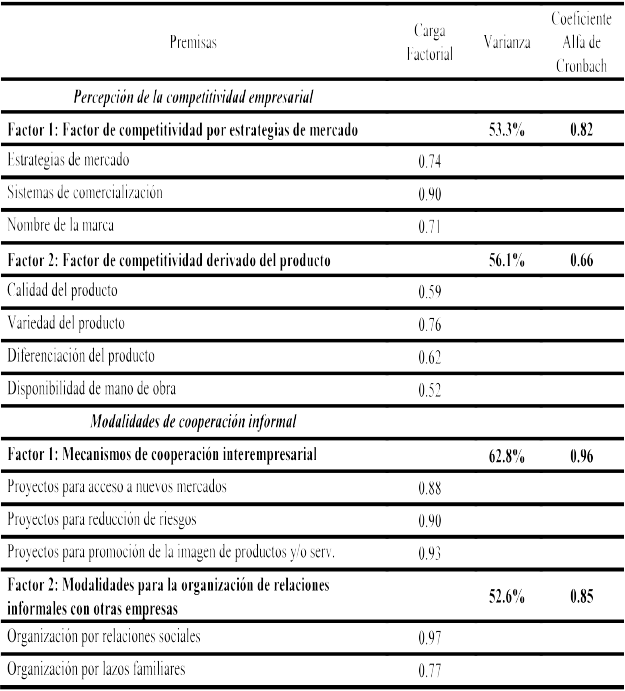 Resultados del Análisis Factorial