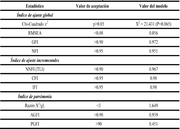 Evaluación de estadísticos y criterios de referencias