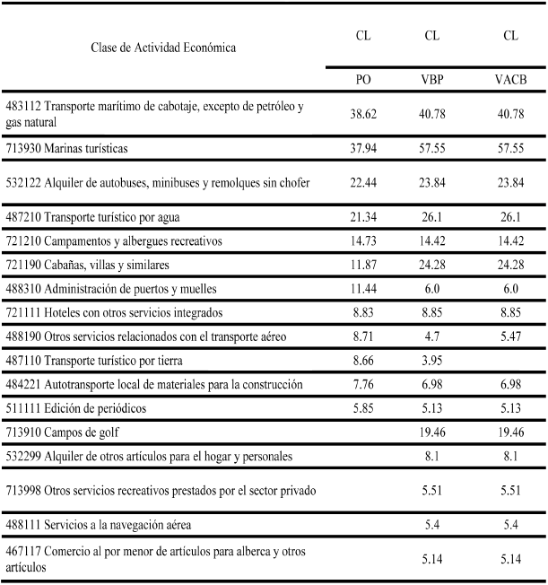 Baja California Sur: Coeficientes de Especialización según Variables
Censales en 2009