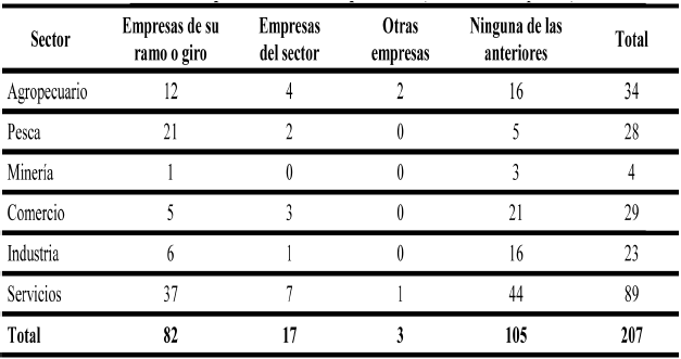 Cooperación Inter-empresarial (número
de empresas)
