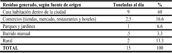 Toneladas diarias generadas de RSU por fuente de
origen, Bacalar, Quintana Roo