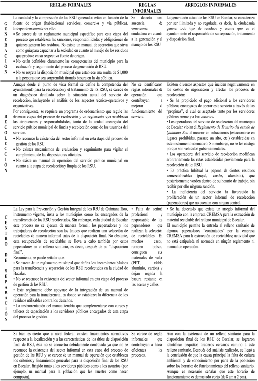 Matriz de análisis de las etapas del proceso de gestión de los
RSU en la ciudad de Bacalar desde el enfoque del Nuevo Institucionalismo