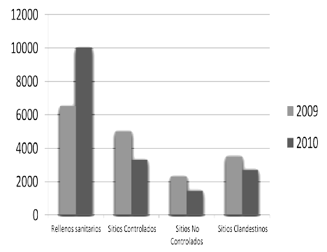 Disposición de los RSU en el Estado de México
