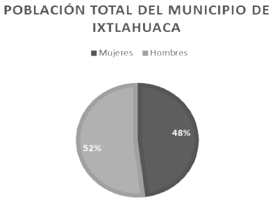 Población total del municipio de Ixtlahuaca