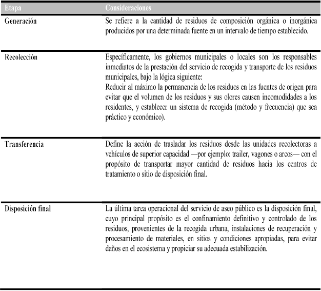 Etapas de gestión
integral de los RSU en Ixtlahuaca